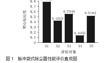圖1  脈沖袋式除塵器性能評價(jià)直觀圖