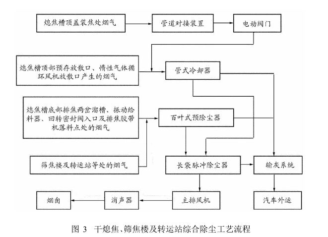 圖3干熄焦、篩焦樓及轉(zhuǎn)運(yùn)站綜合除塵工藝流程