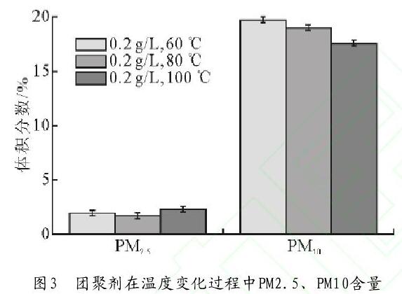 圖3　團(tuán)聚劑在溫度變化過程中PM2.5、PM10含量