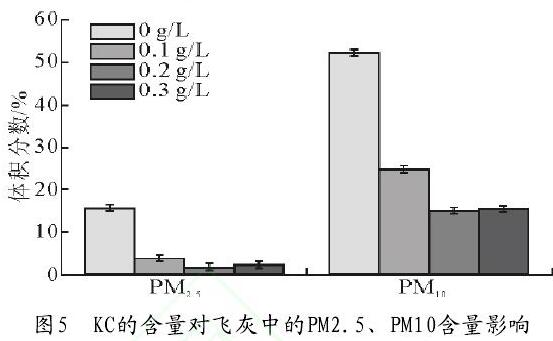 圖5　KC的含量對(duì)飛灰中的PM2.5、PM10含量影響
